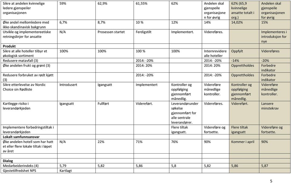 ) 6,7% 8,7% 10 % 12% 14% 14,02% 15% Andelen skal gjenspeile organisasjonen for øvrig N/A Prosessen startet Ferdigstilt Implementert. Videreføres.