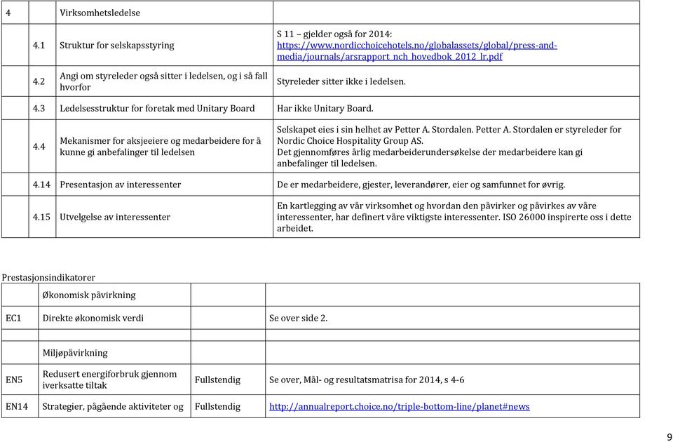 3 Ledelsesstruktur for foretak med Unitary Board Har ikke Unitary Board. 4.4 Mekanismer for aksjeeiere og medarbeidere for å kunne gi anbefalinger til ledelsen Selskapet eies i sin helhet av Petter A.