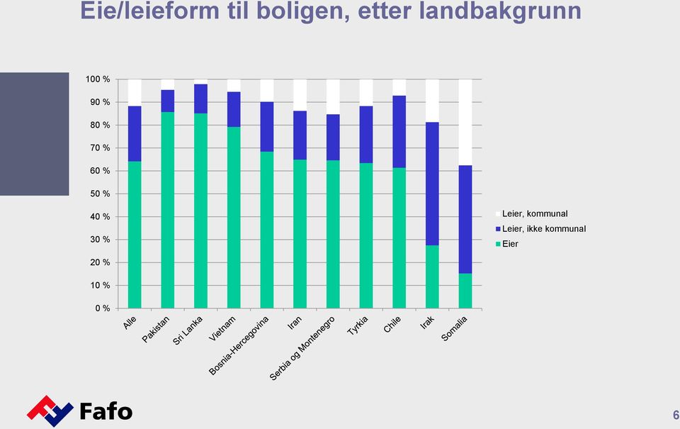 60 % 50 % 40 % 30 % Leier, kommunal