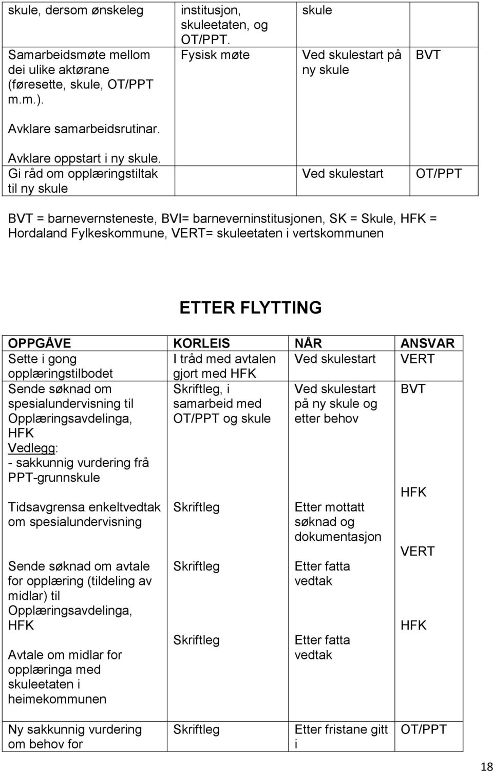 Gi råd om opplæringstiltak til ny skule Ved skulestart OT/PPT = barnevernsteneste, BVI= barneverninstitusjonen, SK = Skule, HFK = Hordaland Fylkeskommune, VERT= skuleetaten i vertskommunen ETTER