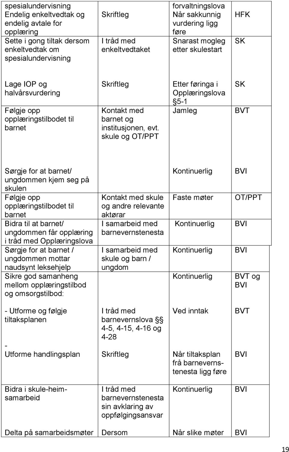 skule og OT/PPT Etter føringa i Opplæringslova 5-1 Jamleg SK Sørgje for at barnet/ ungdommen kjem seg på skulen Følgje opp opplæringstilbodet til barnet Bidra til at barnet/ ungdommen får opplæring i