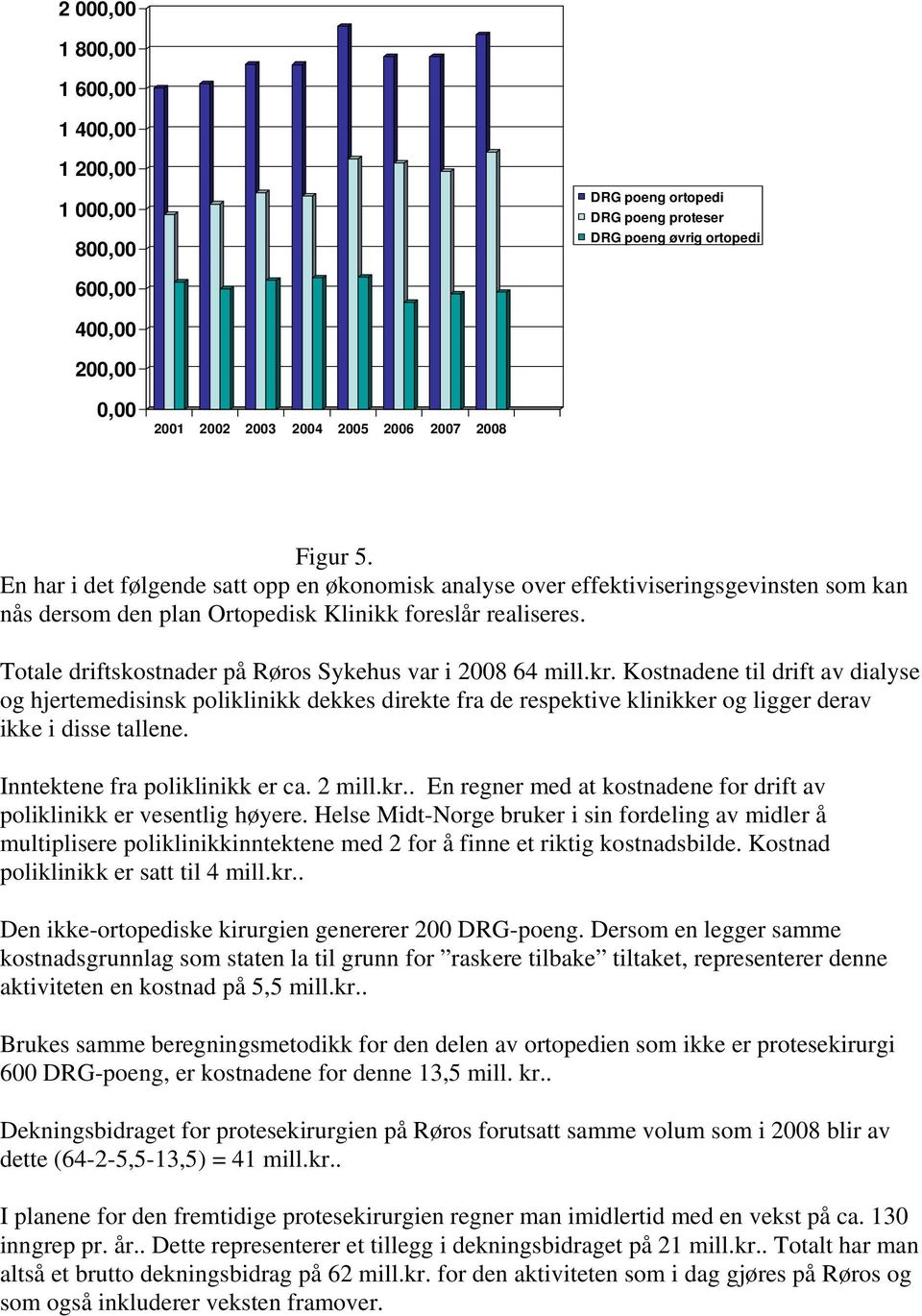 Totale driftskostnader på Røros Sykehus var i 2008 64 mill.kr.
