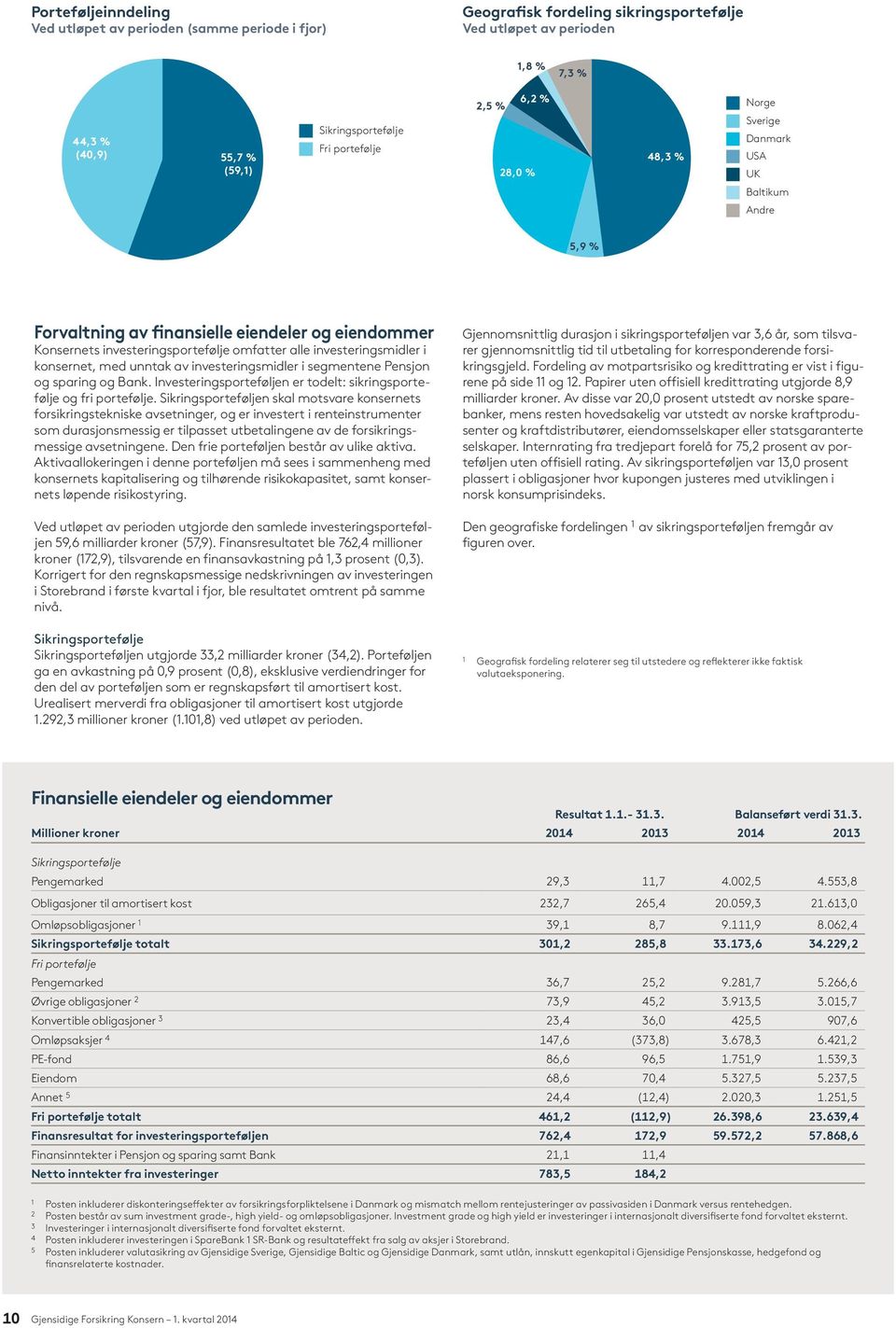 investeringsportefølje omfatter alle investeringsmidler i konsernet, med unntak av investeringsmidler i segmentene Pensjon og sparing og Bank.