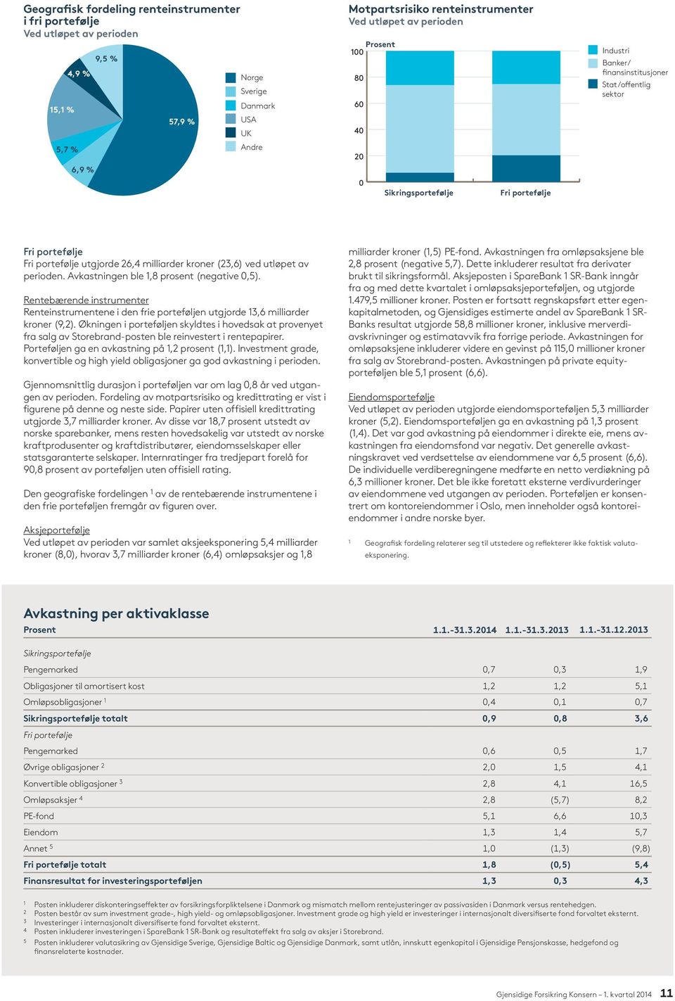 26,4 milliarder kroner (23,6) ved utløpet av perioden. Avkastningen ble 1,8 prosent (negative 0,5).