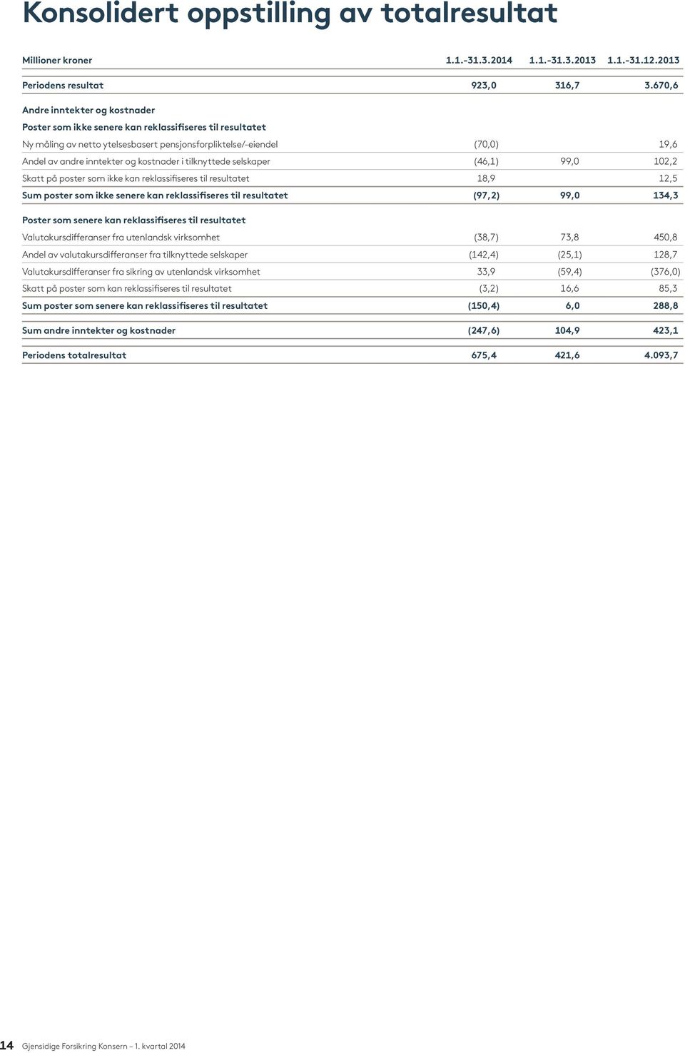 kostnader i tilknyttede selskaper (46,1) 99,0 102,2 Skatt på poster som ikke kan reklassifiseres til resultatet 18,9 12,5 Sum poster som ikke senere kan reklassifiseres til resultatet (97,2) 99,0