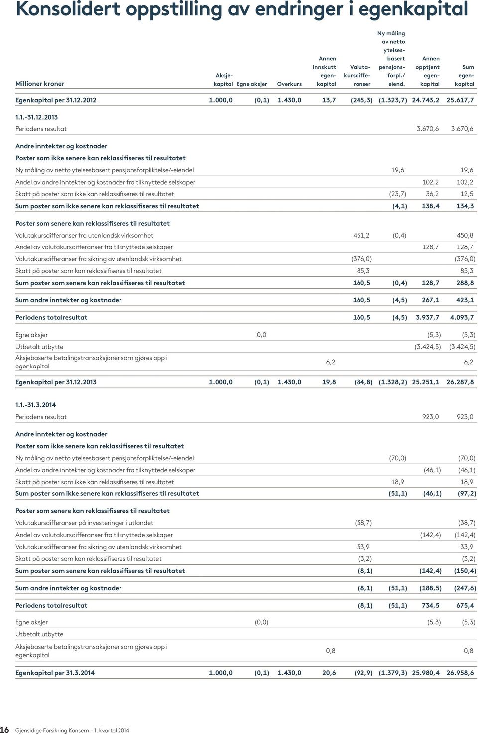 670,6 Andre inntekter og kostnader Poster som ikke senere kan reklassifiseres til resultatet Ny måling av netto ytelsesbasert pensjonsforpliktelse/-eiendel 19,6 19,6 Andel av andre inntekter og