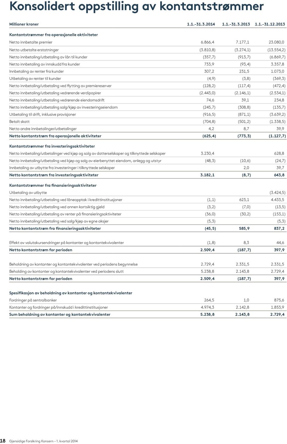 357,8 Innbetaling av renter fra kunder 307,2 231,5 1.