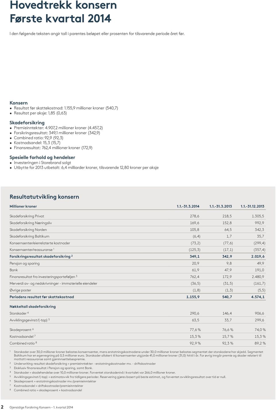 457,2) Forsikringsresultat: 349,1 millioner kroner (342,9) Combined ratio: 92,9 (92,3) Kostnadsandel: 15,3 (15,7) Finansresultat: 762,4 millioner kroner (172,9) Spesielle forhold og hendelser