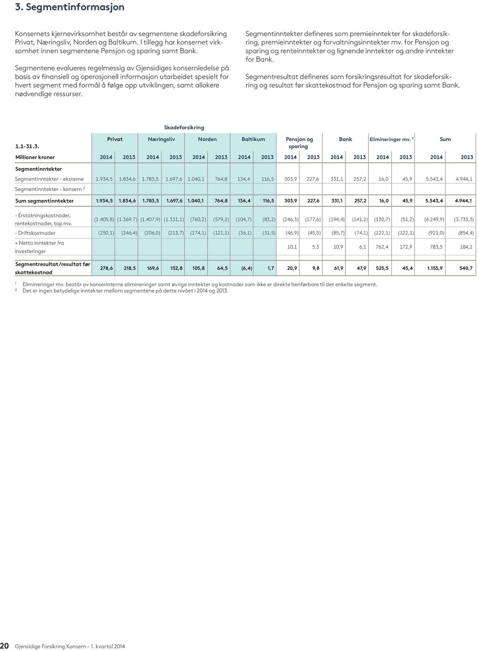 Segmentene evalueres regelmessig av Gjensidiges konsernledelse på basis av finansiell og operasjonell informasjon utarbeidet spesielt for hvert segment med formål å følge opp utviklingen, samt