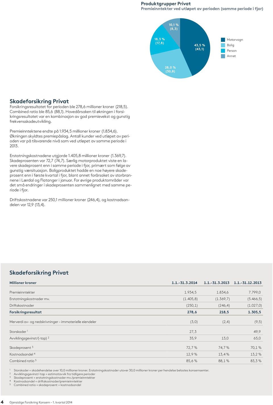 Hovedårsaken til økningen i forsikringsresultatet var en kombinasjon av god premievekst og gunstig frekvensskadeutvikling. Premieinntektene endte på 1.934,5 millioner kroner (1.834,6).