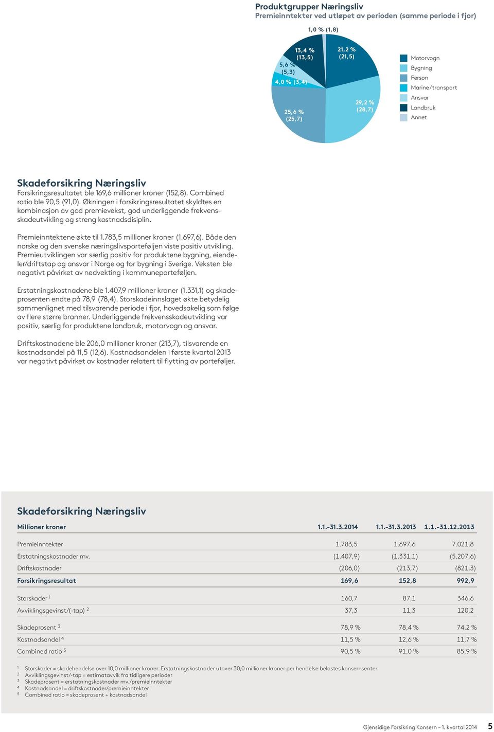 Økningen i forsikringsresultatet skyldtes en kombinasjon av god premievekst, god underliggende frekvensskadeutvikling og streng kostnadsdisiplin. Premieinntektene økte til 1.783,5 millioner kroner (1.