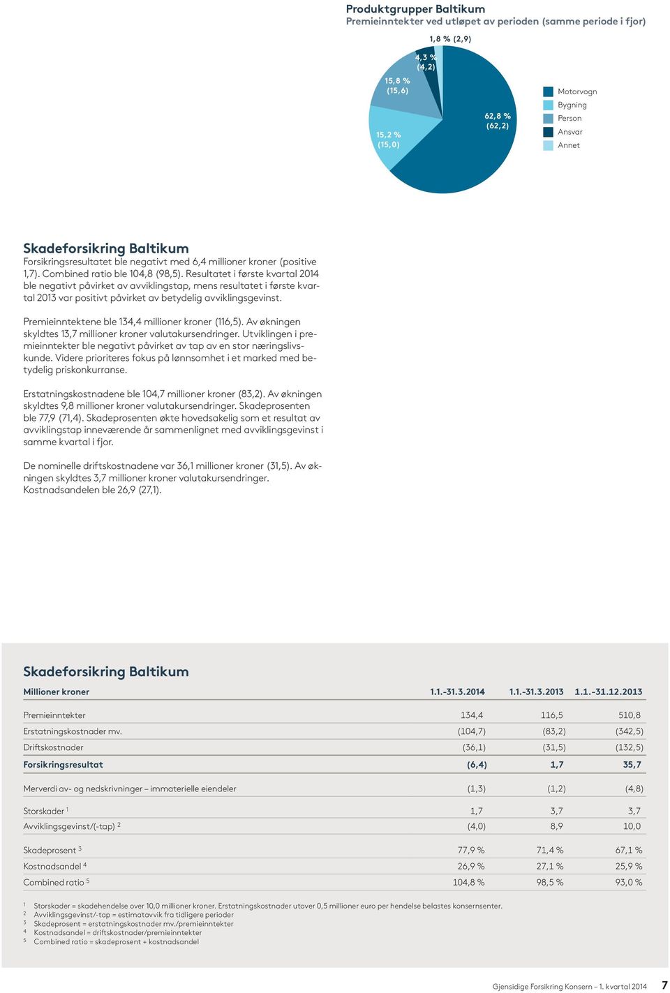 Resultatet i første kvartal 2014 ble negativt påvirket av avviklingstap, mens resultatet i første kvartal 2013 var positivt påvirket av betydelig avviklingsgevinst.