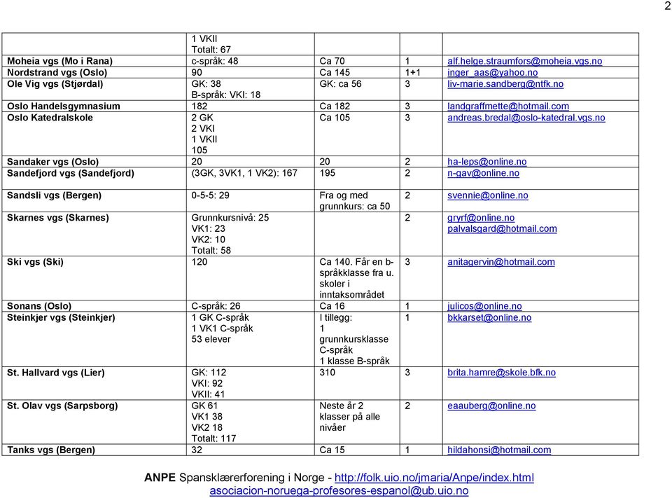 bredal@oslo-katedral.vgs.no 2 VKI 1 VKII 105 Sandaker vgs (Oslo) 20 20 2 ha-leps@online.no Sandefjord vgs (Sandefjord) (3GK, 3VK1, 1 VK2): 167 195 2 n-gav@online.