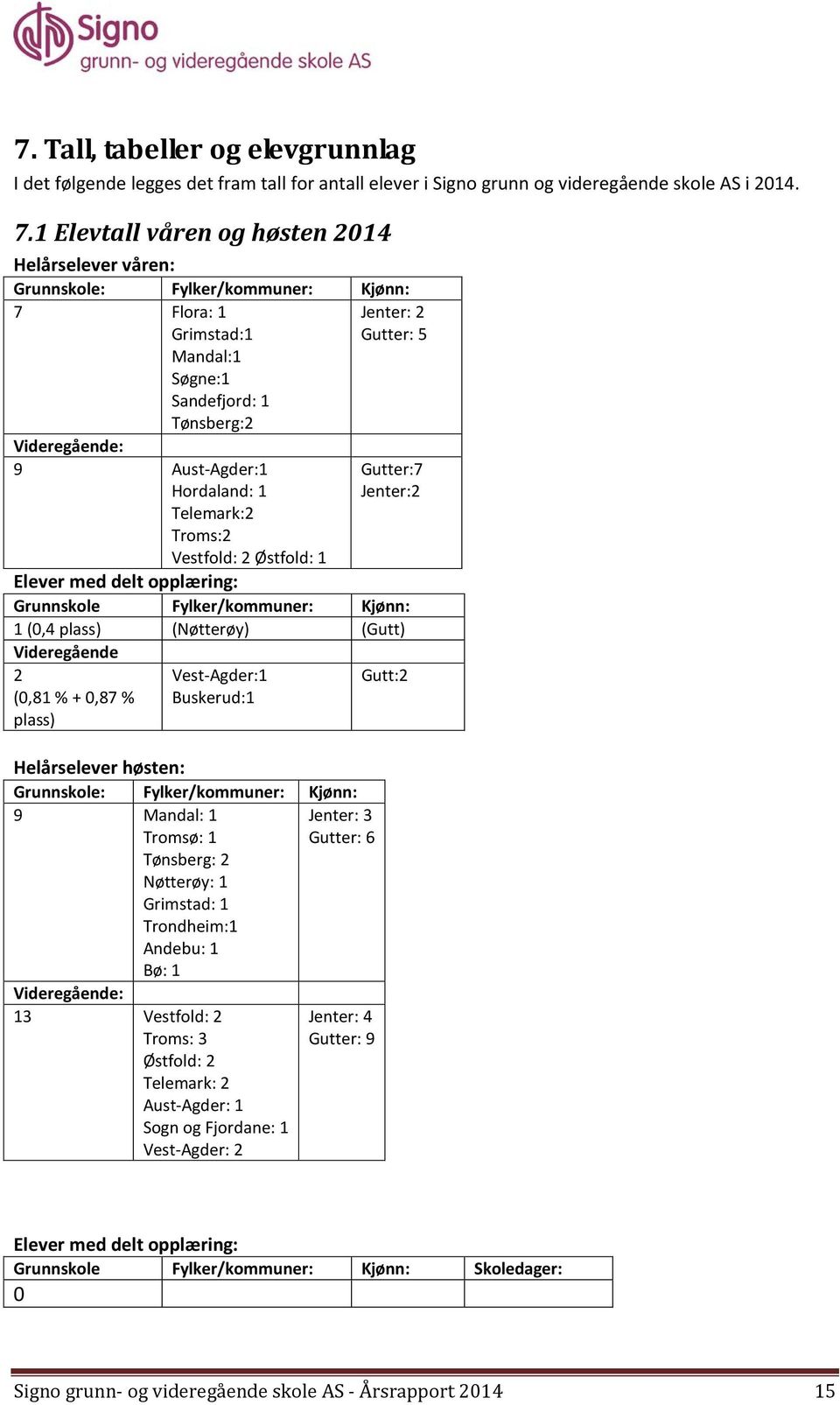 Aust-Agder:1 Hordaland: 1 Telemark:2 Troms:2 Gutter:7 Jenter:2 Vestfold: 2 Østfold: 1 Elever med delt opplæring: Grunnskole Fylker/kommuner: Kjønn: 1 (0,4 plass) (Nøtterøy) (Gutt) Videregående 2