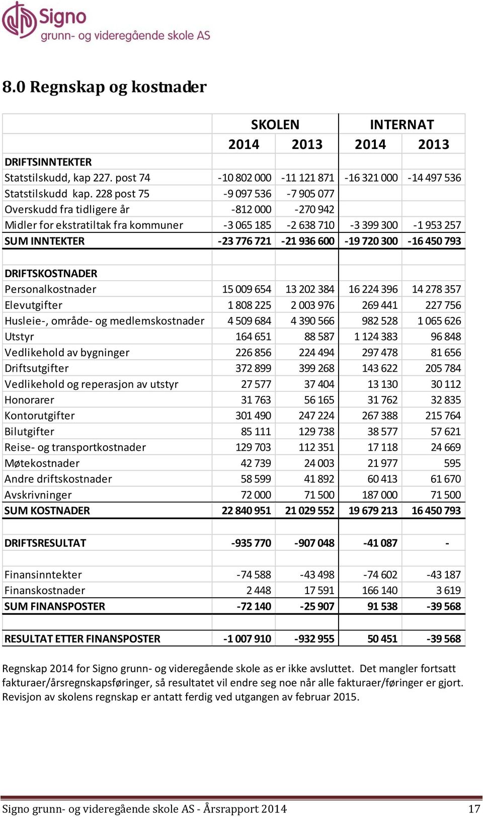 300-16 450 793 DRIFTSKOSTNADER Personalkostnader 15 009 654 13 202 384 16 224 396 14 278 357 Elevutgifter 1 808 225 2 003 976 269 441 227 756 Husleie-, område- og medlemskostnader 4 509 684 4 390 566