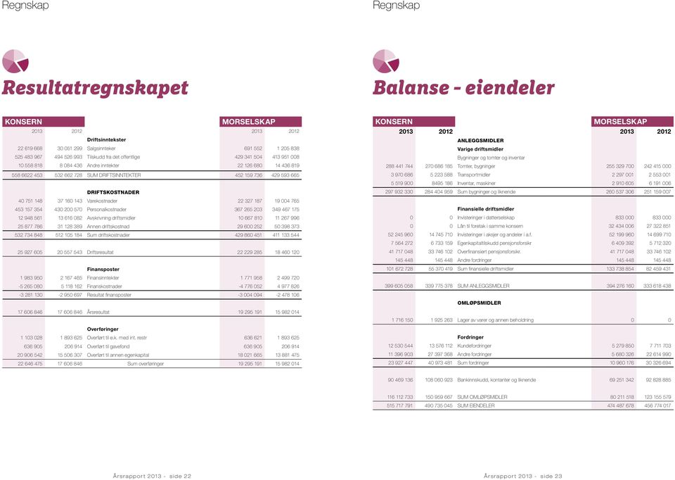 143 Varekostnader 22 327 187 19 004 765 453 157 354 430 200 570 Personalkostnader 367 265 203 349 467 175 12 948 561 13 616 082 Avskrivning driftsmidler 10 667 810 11 267 996 25 877 786 31 128 389