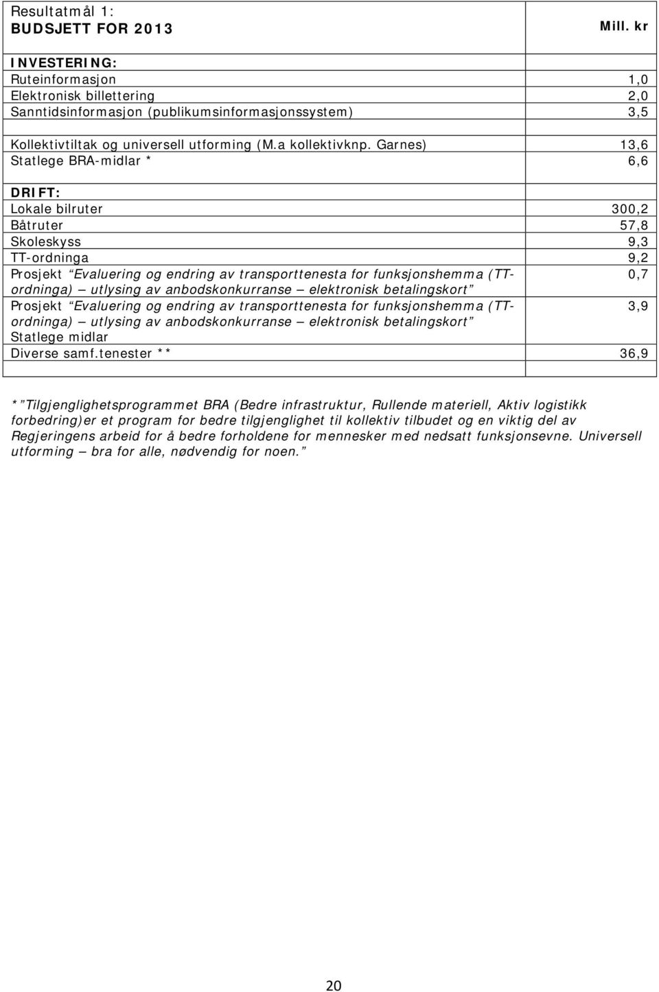 Garnes) 13,6 Statlege BRA-midlar * 6,6 DRIFT: Lokale bilruter 300,2 Båtruter 57,8 Skoleskyss 9,3 TT-ordninga 9,2 Prosjekt Evaluering og endring av transporttenesta for funksjonshemma (TTordninga) 0,7