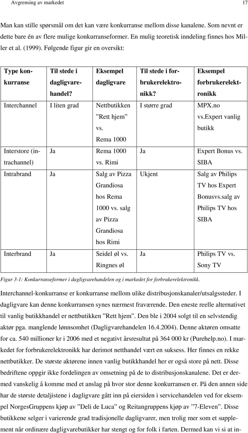 Eksempel dagligvare Interchannel I liten grad Nettbutikken Rett hjem vs. Rema 1000 Interstore (intrachannel) Ja Rema 1000 vs. Rimi Intrabrand Ja Salg av Pizza Grandiosa hos Rema 1000 vs.