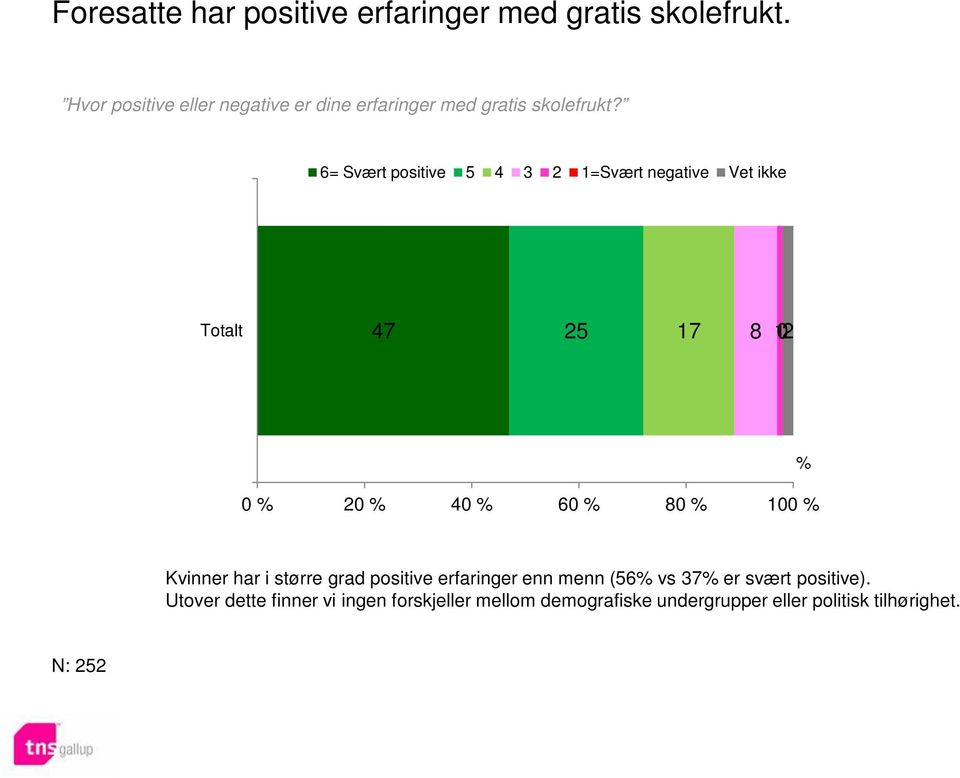 6= Svært positive 5 4 3 2 1=Svært negative Vet ikke Totalt 47 25 17 8 102 0 % 20 % 40 % 60 % 80 % 100 % %