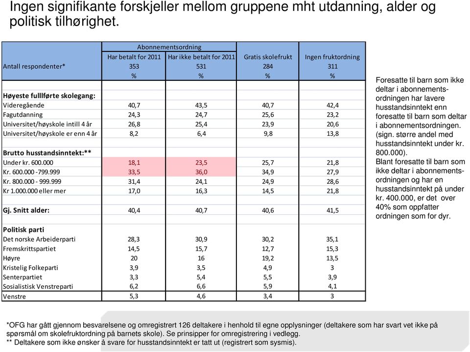 40,7 42,4 Fagutdanning 24,3 24,7 25,6 23,2 Universitet/høyskole intill 4 år 26,8 25,4 23,9 20,6 Universitet/høyskole er enn 4 år 8,2 6,4 9,8 13,8 Brutto husstandsinntekt:** Under kr. 600.