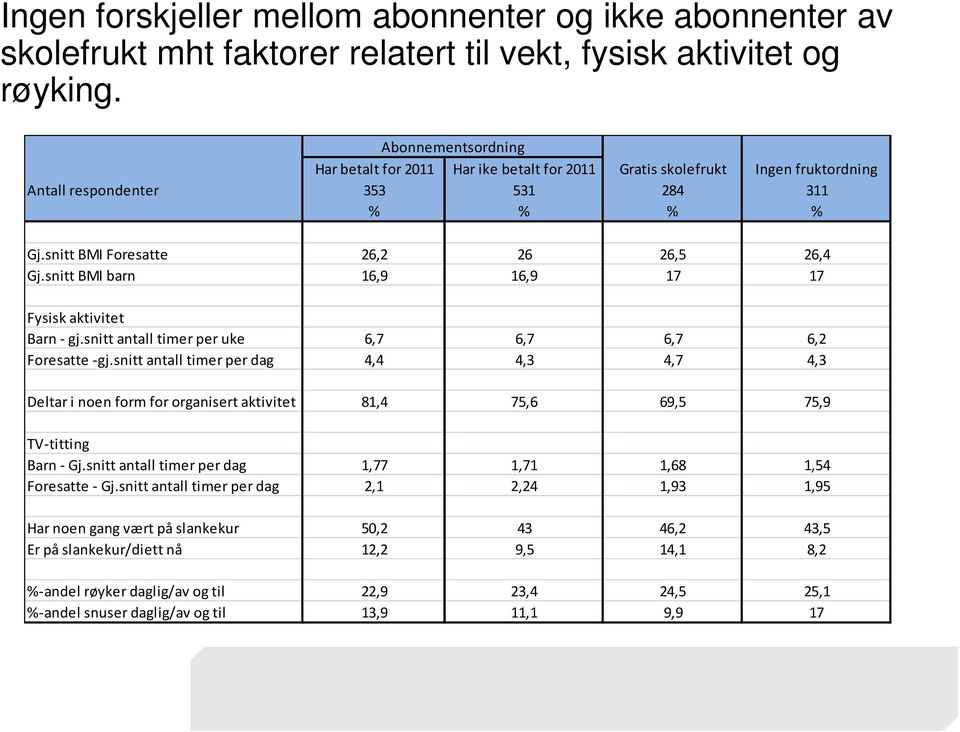 snitt BMI barn 16,9 16,9 17 17 Fysisk aktivitet Barn - gj.snitt antall timer per uke 6,7 6,7 6,7 6,2 Foresatte -gj.