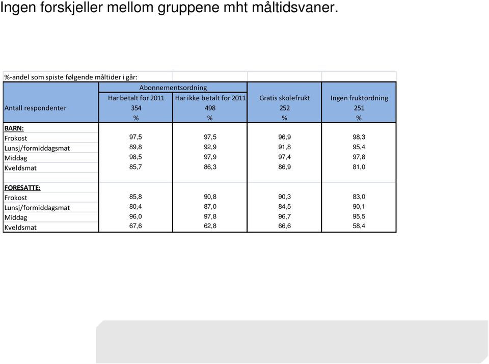 Ingen fruktordning Antall respondenter 354 498 252 251 % % % % BARN: Frokost 97,5 97,5 96,9 98,3 Lunsj/formiddagsmat 89,8 92,9