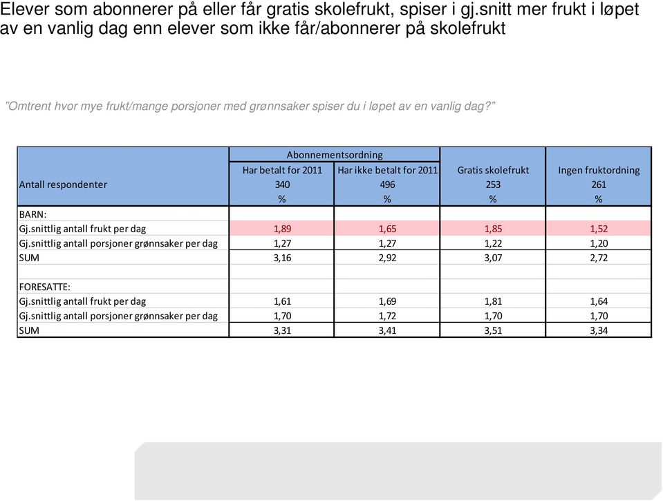 dag? Abonnementsordning Har betalt for 2011 Har ikke betalt for 2011 Gratis skolefrukt Ingen fruktordning Antall respondenter 340 496 253 261 % % % % BARN: Gj.