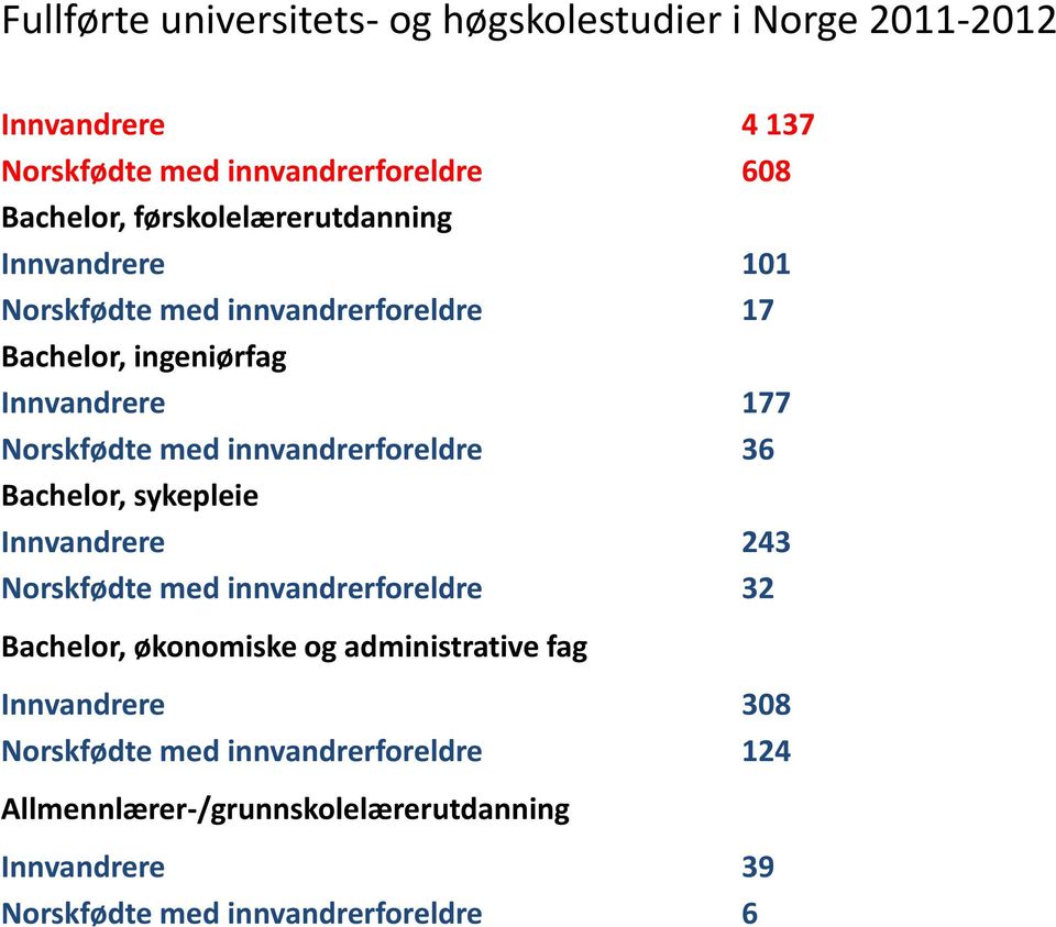 innvandrerforeldre 36 Bachelor, sykepleie Innvandrere 243 Norskfødte med innvandrerforeldre 32 Bachelor, økonomiske og administrative