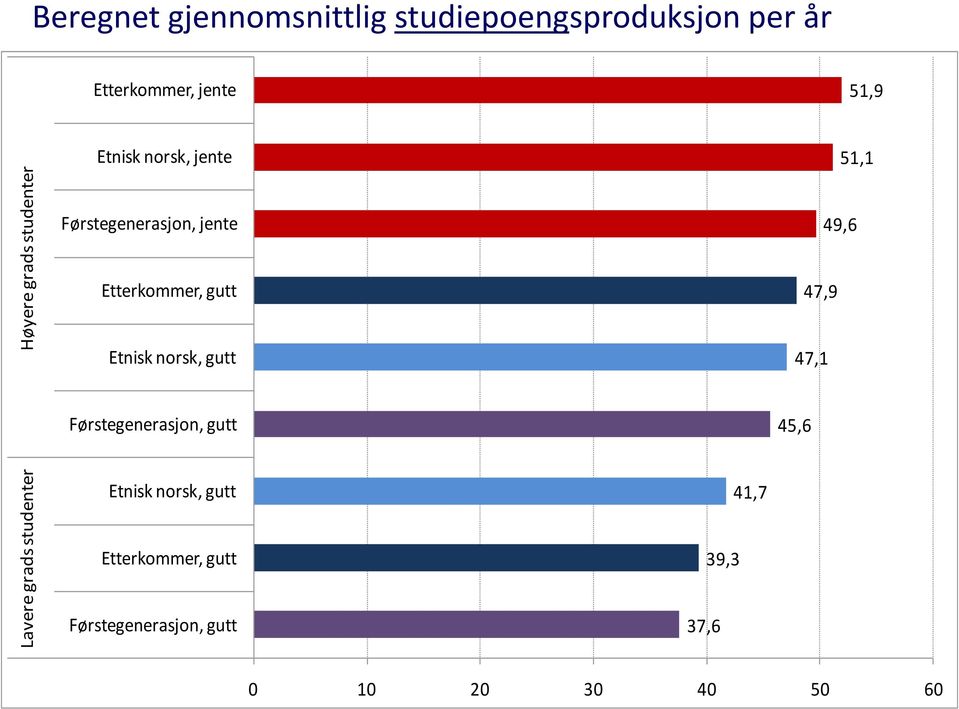 Førstegenerasjon, jente 49,6 Etterkommer, gutt 47,9 Etnisk norsk, gutt 47,1