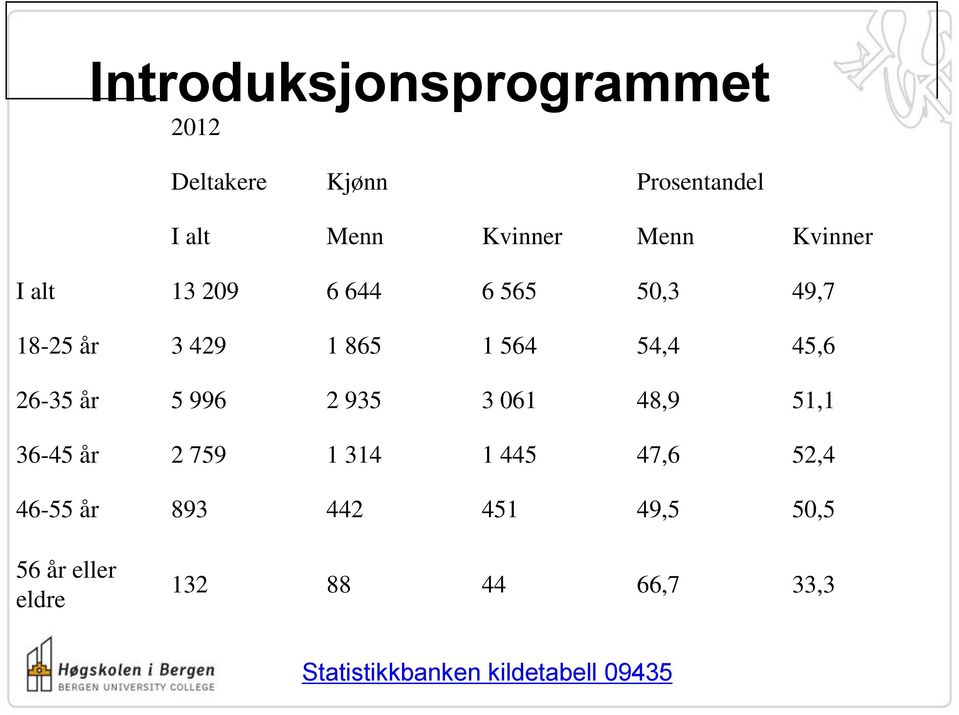 061 48,9 51,1 36-45 år 2 759 1 314 1 445 47,6 52,4 46-55 år 893 442 451 49,5 50,5 56 år