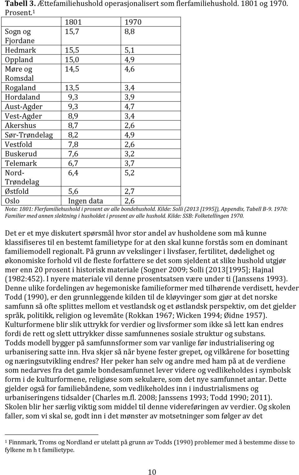 Sør-Trøndelag 8,2 4,9 Vestfold 7,8 2,6 Buskerud 7,6 3,2 Telemark 6,7 3,7 Nord- 6,4 5,2 Trøndelag Østfold 5,6 2,7 Oslo Ingen data 2,6 Note: 1801: Flerfamiliehushold i prosent av alle bondehushold.