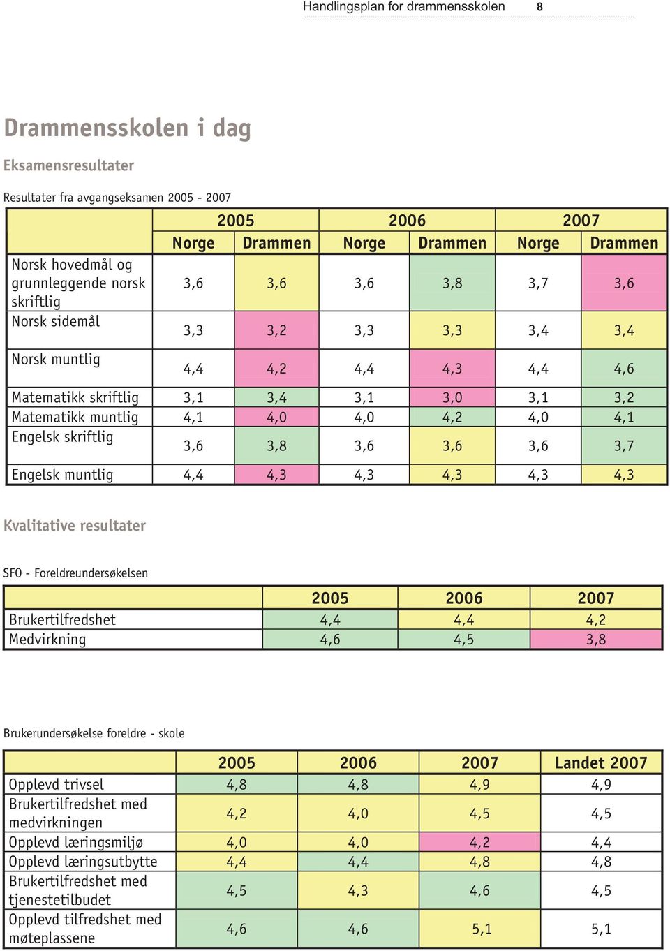 4,2 4,0 4,1 Engelsk skriftlig 3,6 3,8 3,6 3,6 3,6 3,7 Engelsk muntlig 4,4 4,3 4,3 4,3 4,3 4,3 Kvalitative resultater SFO - Foreldreundersøkelsen 2005 2006 2007 Brukertilfredshet 4,4 4,4 4,2