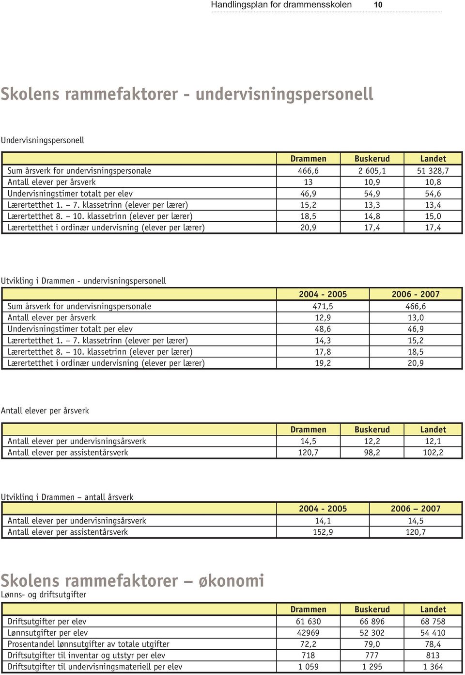 9 10,8 Undervisningstimer totalt per elev 46,9 54,9 54,6 Lærertetthet 1. 7. klassetrinn (elever per lærer) 15,2 13,3 13,4 Lærertetthet 8. 10. klassetrinn (elever per lærer) 18,5 14,8 15,0