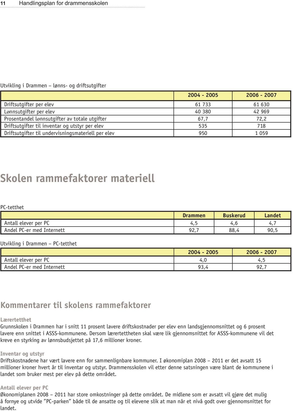 PC-tetthet Drammen Buskerud Landet Antall elever per PC 4,5 4,6 4,7 Andel PC-er med Internett 92,7 88,4 90,5 Utvikling i Drammen PC-tetthet 2004-2005 2006-2007 Antall elever per PC 4,0 4,5 Andel