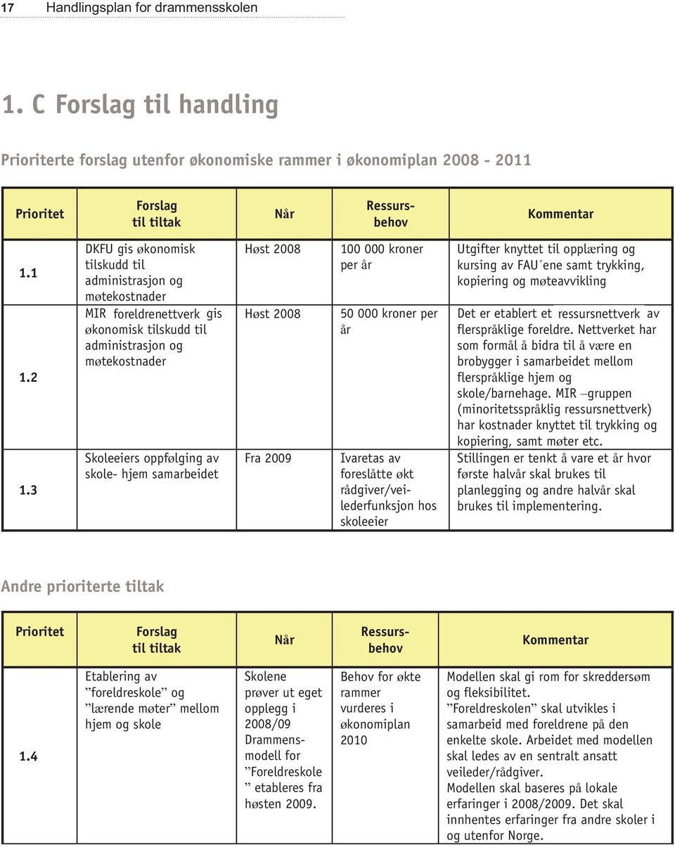 hjem samarbeidet Høst 2008 Høst 2008 Fra 2009 100 000 kroner per år 50 000 kroner per år Ivaretas av foreslåtte økt rådgiver/veilederfunksjon hos skoleeier Utgifter knyttet til opplæring og kursing