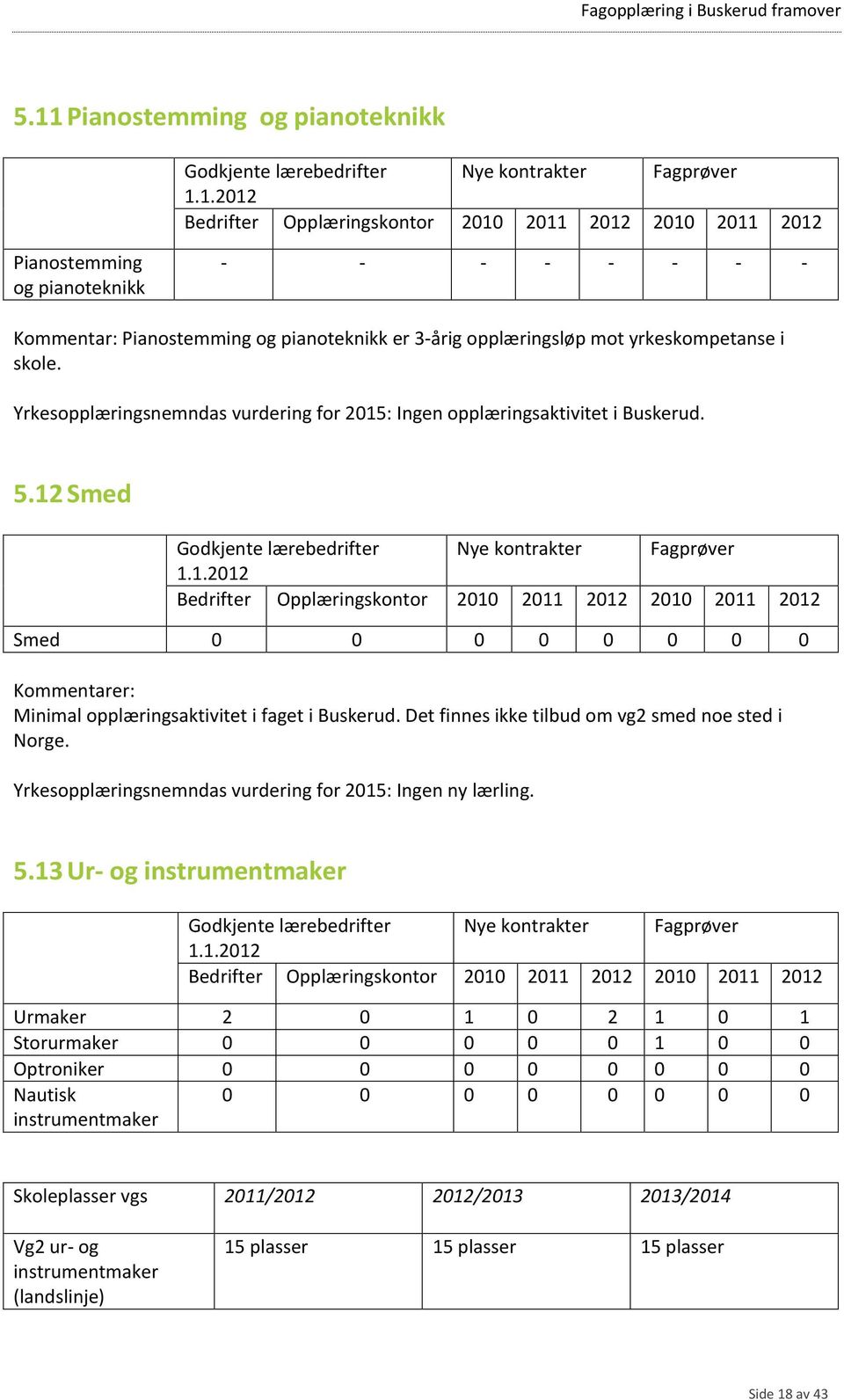 Det finnes ikke tilbud om vg2 smed noe sted i Norge. Yrkesopplæringsnemndas vurdering for 2015: Ingen ny lærling. 5.