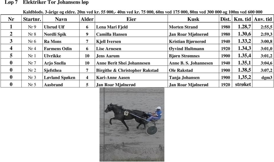 30,6 2:59,3 3 Nr 6 Ra Mons 7 Kjell Iversen Kristian Bjørnerød 1940 1.33,2 3:00,8 4 Nr 4 Farmens Odin 6 Lise Arnesen Øyvind Hultmann 1920 1.