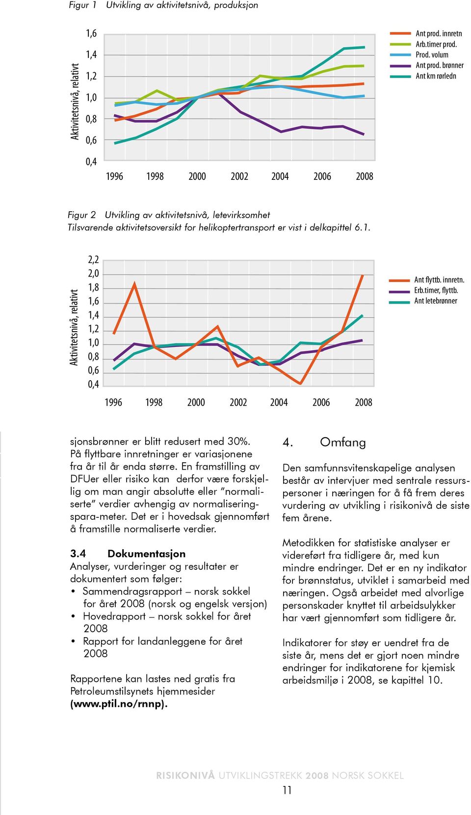 Aktivitetsnivå, relativt 2,2 2, 1,8 1,6 1,4 1,2 1,,8,6,4 1996 1998 2 22 24 26 28 sjonsbrønner er blitt redusert med 3%. På flyttbare innretninger er variasjonene fra år til år enda større.