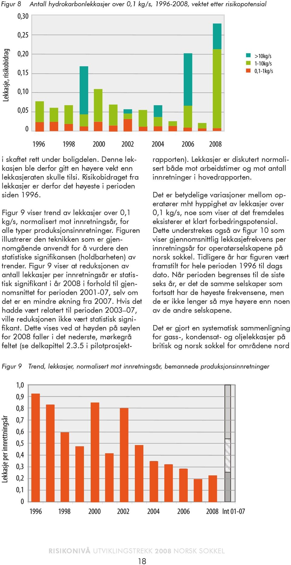 Figur 9 viser trend av lekkasjer over,1 kg/s, normalisert mot innretningsår, for alle typer produksjonsinnretninger.