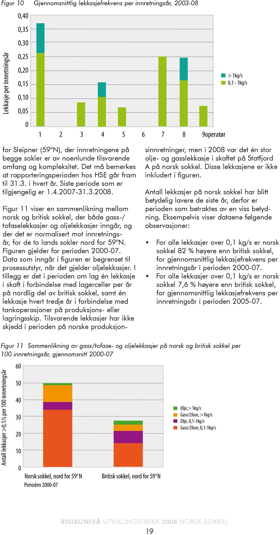 Figur 11 viser en sammenlikning mellom norsk og britisk sokkel, der både gass-/ tofaselekkasjer og oljelekkasjer inngår, og der det er normalisert mot innretningsår, for de to lands sokler nord for