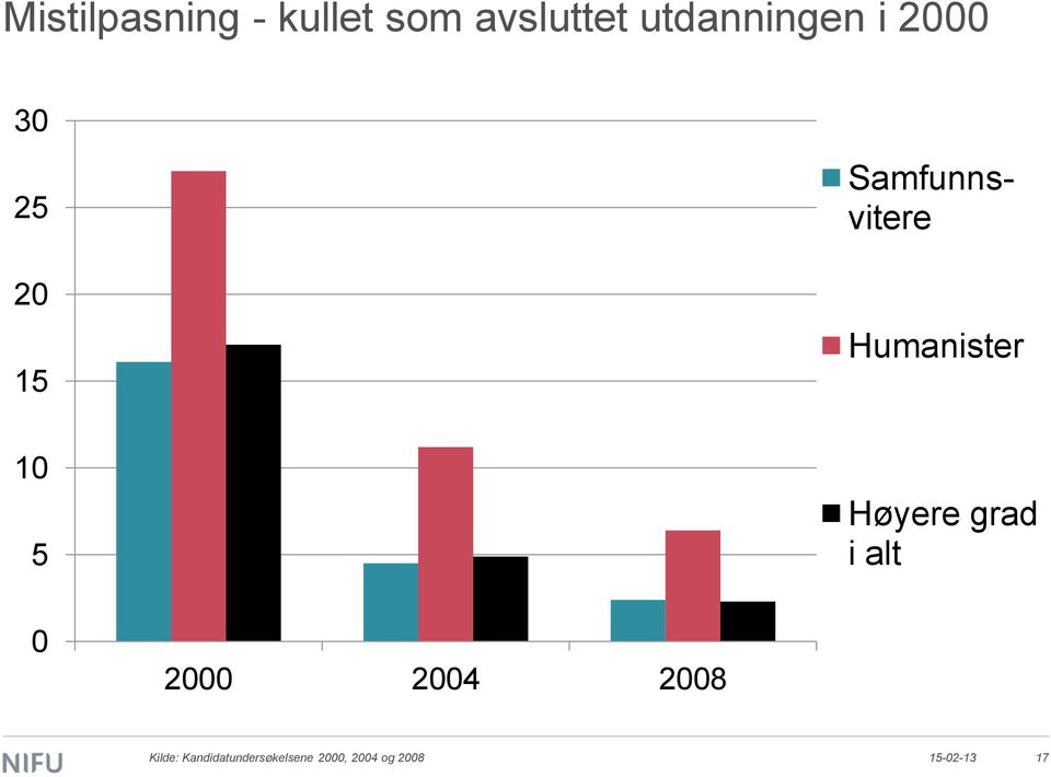 5 Høyere grad i alt 0 2000 2004 2008 Kilde: