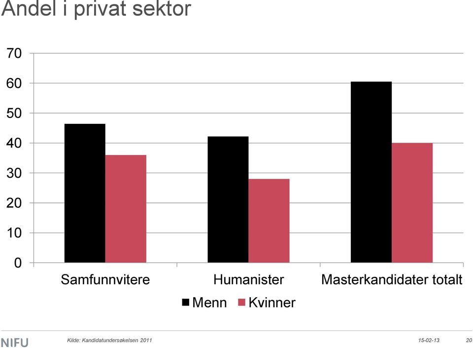 Masterkandidater totalt Menn Kvinner