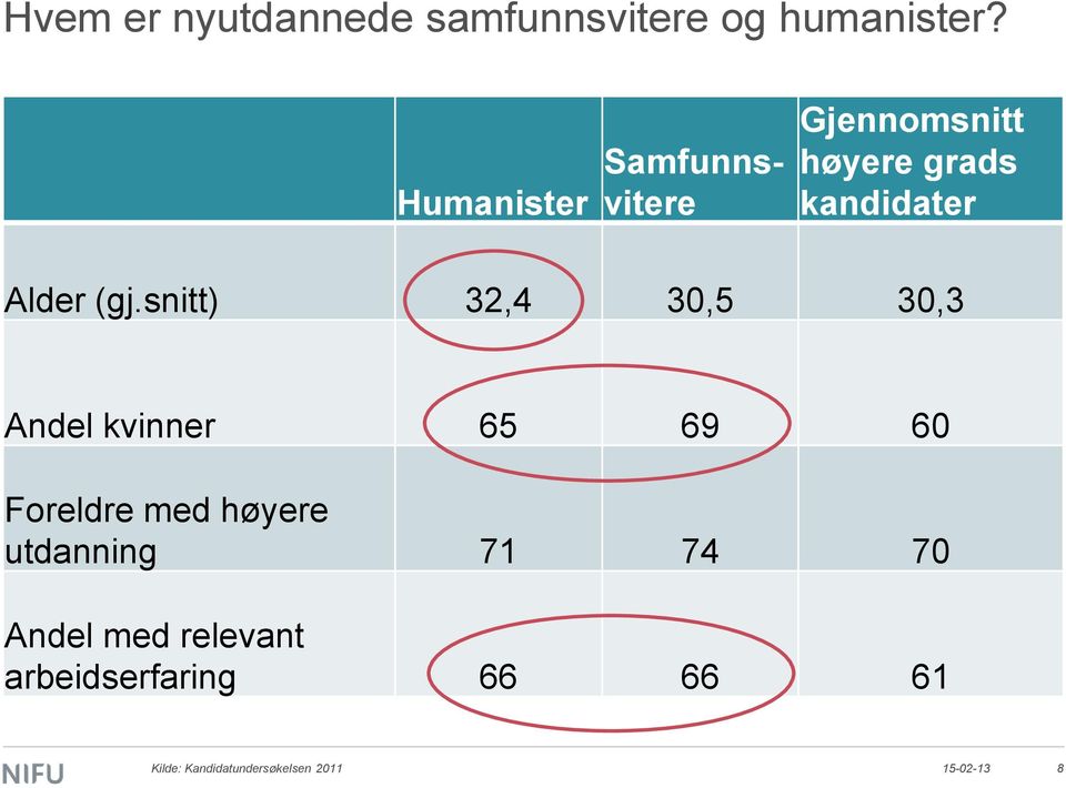 snitt) 32,4 30,5 30,3 Andel kvinner 65 69 60 Foreldre med høyere