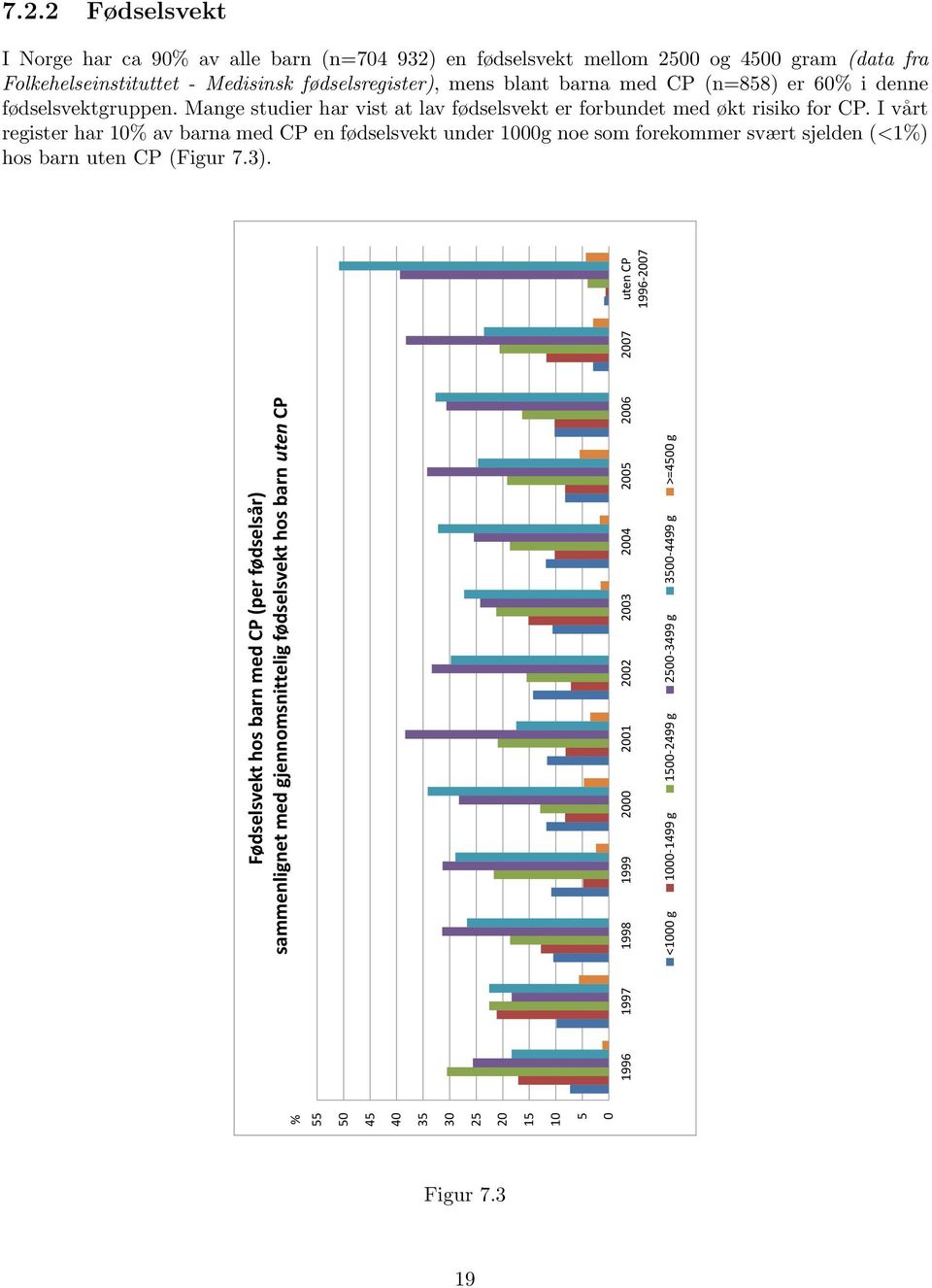 I vårt register har 10% av barna med CP en fødselsvekt under 1000g noe som forekommer svært sjelden (<1%) hos barn uten CP (Figur 7.3).