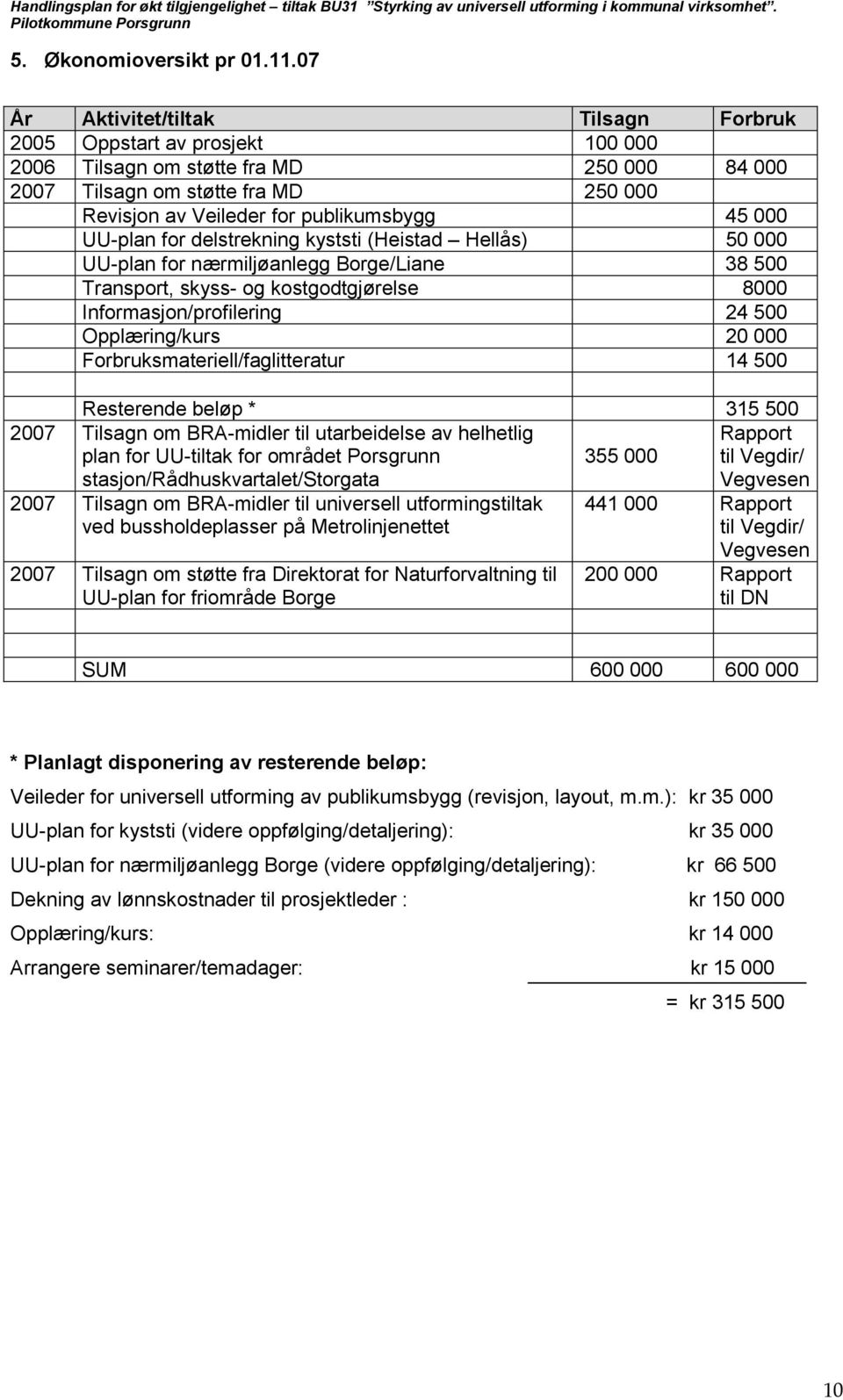 000 UU-plan for delstrekning kyststi (Heistad Hellås) 50 000 UU-plan for nærmiljøanlegg Borge/Liane 38 500 Transport, skyss- og kostgodtgjørelse 8000 Informasjon/profilering 24 500 Opplæring/kurs 20