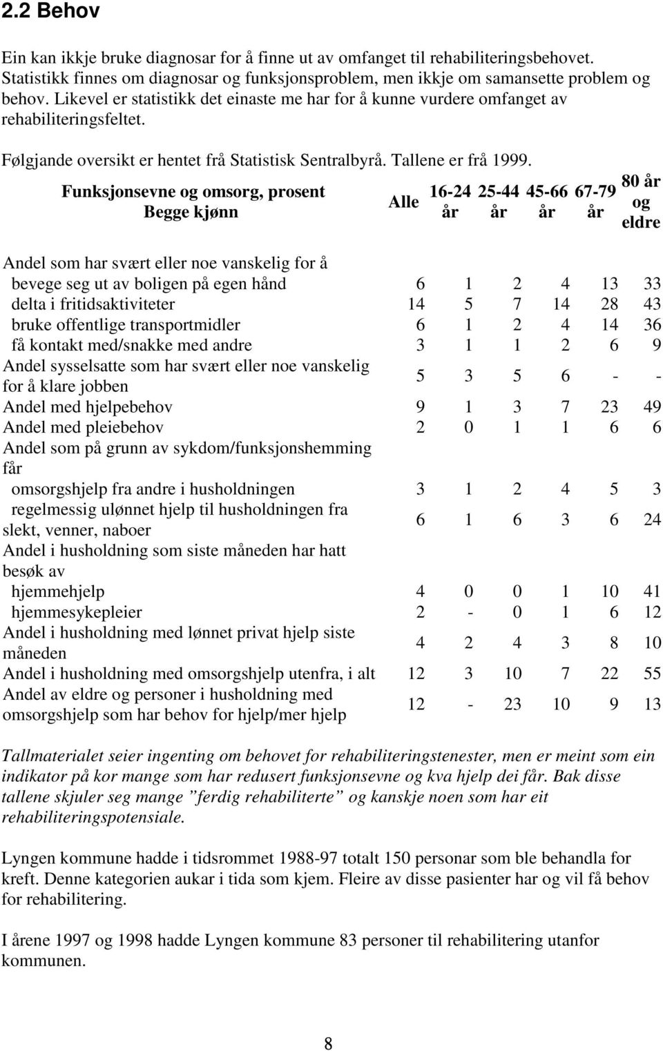 Funksjonsevne og omsorg, prosent Begge kjønn Alle 16-24 år 25-44 år 45-66 år 67-79 år 80 år og eldre Andel som har svært eller noe vanskelig for å bevege seg ut av boligen på egen hånd 6 1 2 4 13 33