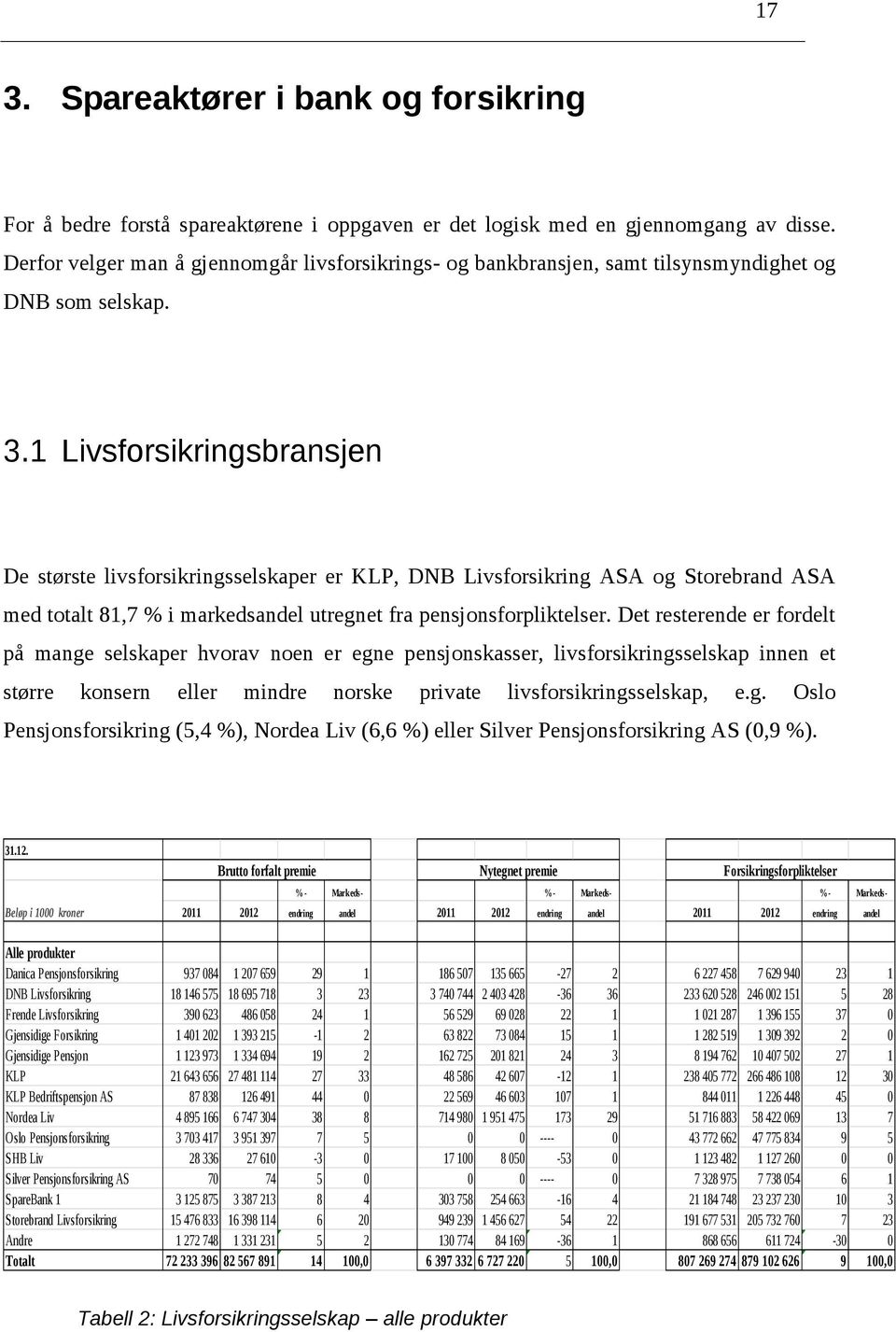 1 Livsforsikringsbransjen De største livsforsikringsselskaper er KLP, DNB Livsforsikring ASA og Storebrand ASA med totalt 81,7 % i markedsandel utregnet fra pensjonsforpliktelser.