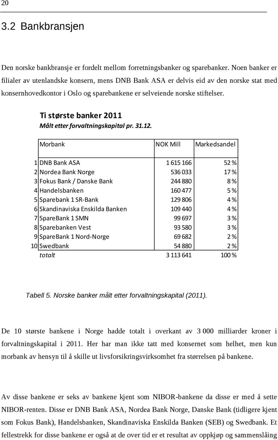 Ti største banker 2011 Målt etter forvaltningskapital pr. 31.12.