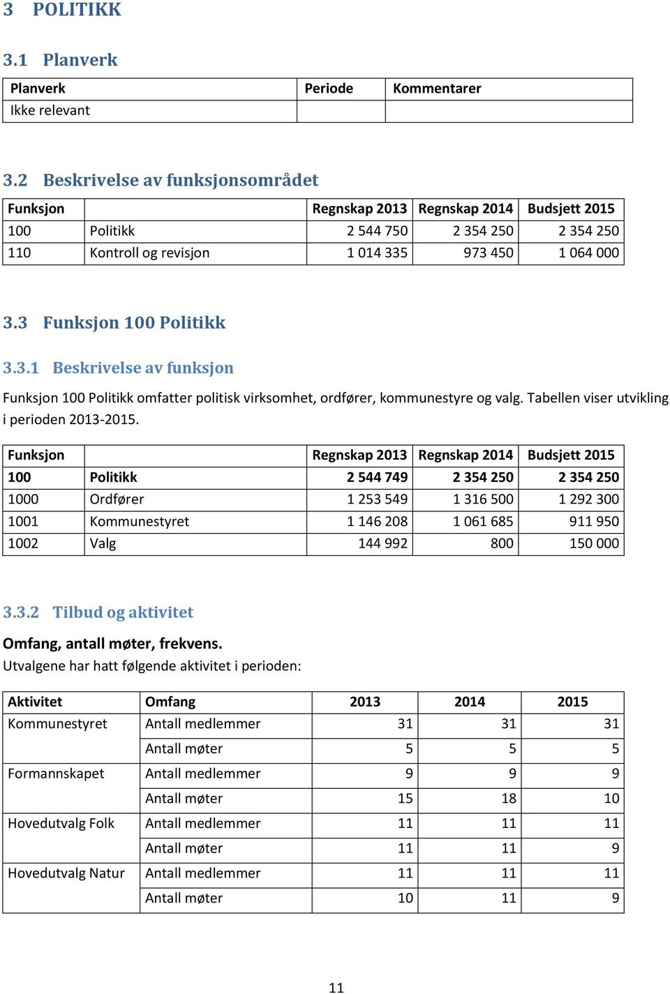 3 Funksjon 100 Politikk 3.3.1 Beskrivelse av funksjon Funksjon 100 Politikk omfatter politisk virksomhet, ordfører, kommunestyre og valg. Tabellen viser utvikling i perioden 2013-2015.
