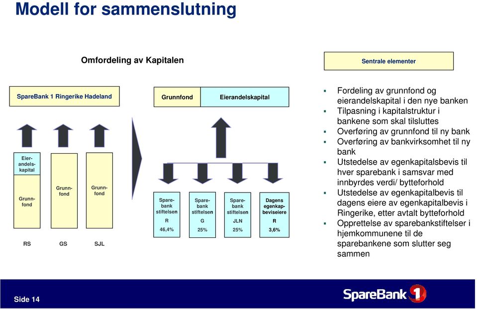 bankene som skal tilsluttes Overføring av grunnfond til ny bank Overføring av bankvirksomhet til ny bank Utstedelse av egenkapitalsbevis til hver sparebank i samsvar med innbyrdes verdi/ bytteforhold